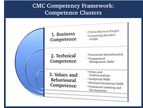 Cmc Competency Framework Cmc Canada