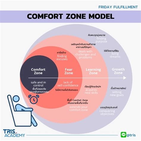 Comfort Zone Model Tris Corporation