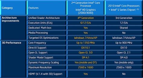 Intels Sandy Bridge Microarchitecture Debuts Core I5 2500k And Core