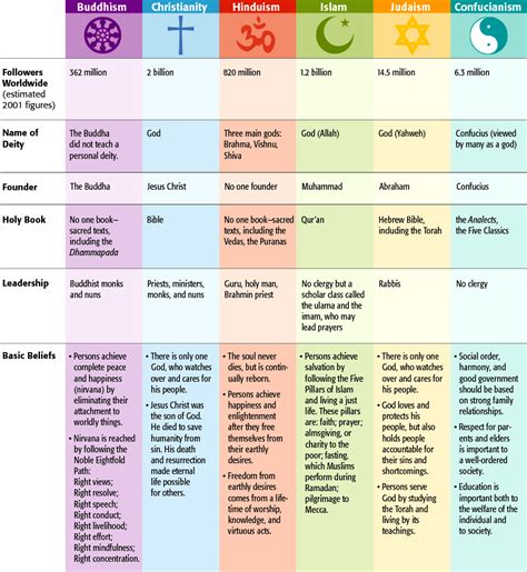 31 World Religions Chart Worksheet Worksheet Project List