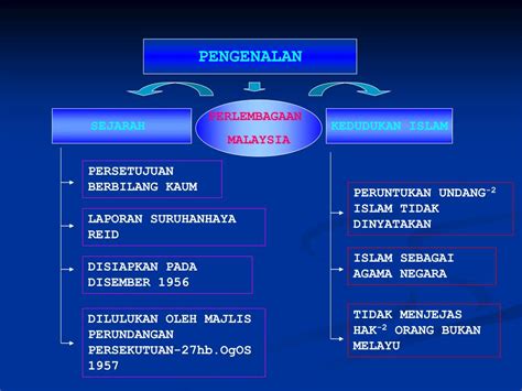 Namun, sampai sekarang kesadaran masyarakat mempelajari bahasa. PPT - Kedudukan Islam Dalam Perlembagaan Malaysia ...