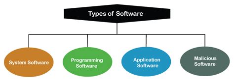 Software, instructions that tell a computer what to do. Software Definition - javatpoint