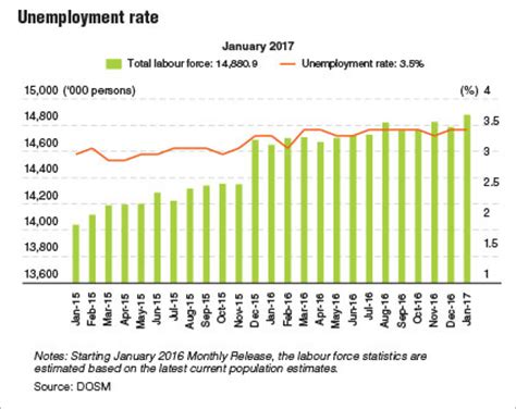 The unemployment rate in malaysia stands at 4.9 percent according to the latest data from. Youth unemployment a 'serious issue', says MIER | The Edge ...