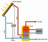 Solar Thermal How It Works Images
