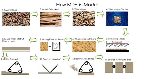 How Mdf Is Made A Simple Guide Mainly Woodwork