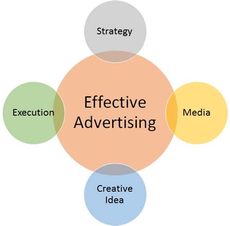 Choose one of the advertising media or all of them to have the best promotion for your company. Advertising Definition, Importance, Advantages, Types ...