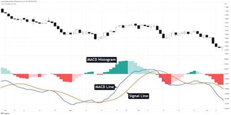 What Is The Macd Indicator And How To Use It