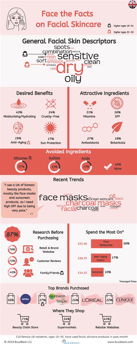 Infographic Face The Facts On Facial Skincare