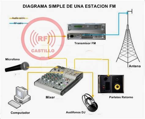 Transmisores Fm Para Radios Comunitarias O Ciudadanas Estacion De
