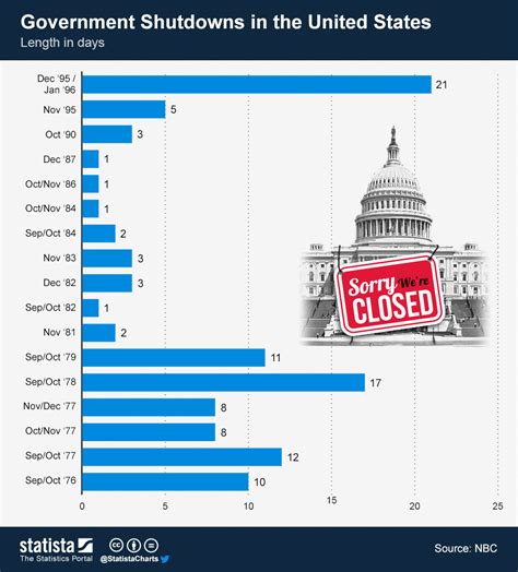 chart government shutdowns in the united states statista
