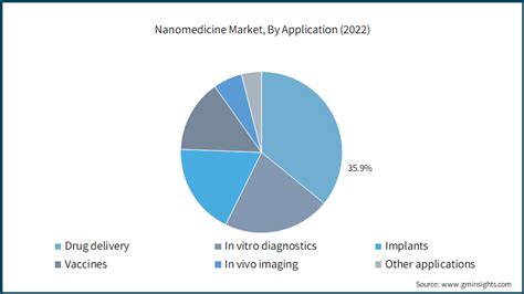 Nanomedicine Market Size And Share Report 2032