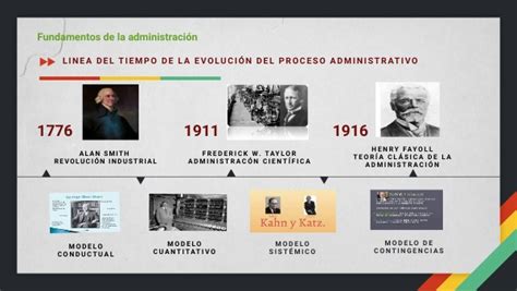 Línea del tiempo de la evolución del proceso administrativo