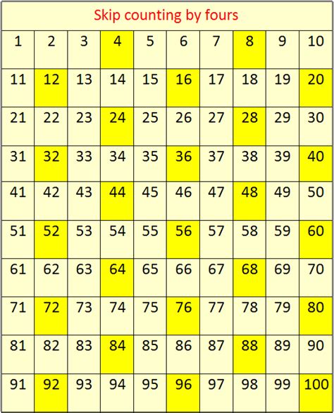 It is the smallest composite number, and is considered unlucky in many east asian cultures. Skip Counting by 4's | Concept on Skip Counting | Skip ...