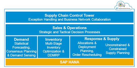 Best Supply Chain Management Softwares And Features Sap Blogs