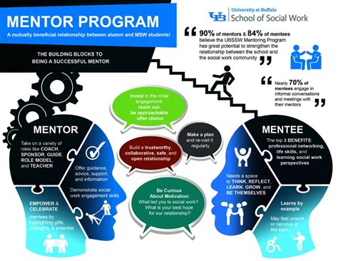 Mentor Program University At Buffalo School Of Social Work