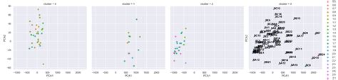 Python How To Plot Annotations On Every Axes Of Lmplot Stack Overflow