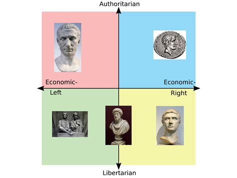 Roman Political Compass Rpoliticalcompassmemes Political Compass