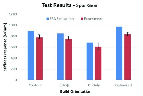 Comparison Of Results Between FEA Simulation And Experimental Tests