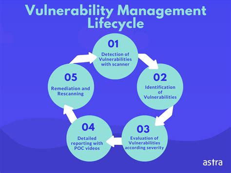 What Is Vulnerability Management Astra Security Blog