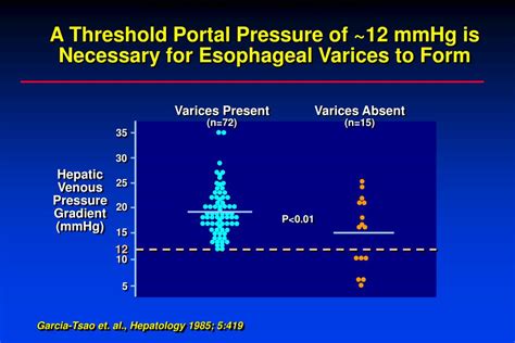 Ppt Prevention And Management Of Esophageal Variceal And Portal