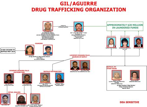 Massive Drug Trafficking Operation To Be Prosecuted By Wny Us
