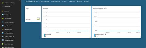By seeing with apis, it helps you to understand what you can do or cannot do with application insights, and how to leverage the application insights in your applications. Getting information of Azure app insights via RestAPI ...