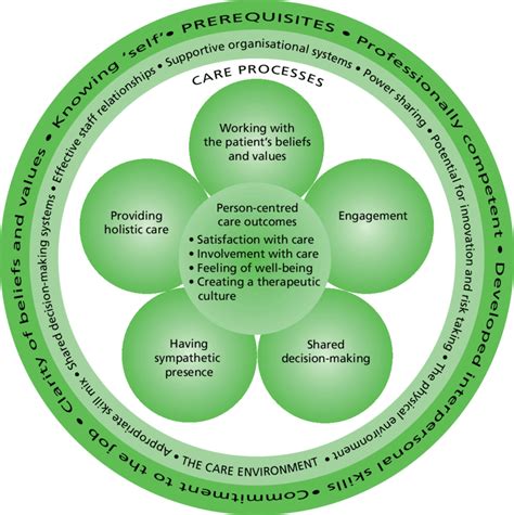 5 Principles Of Person Centred Care