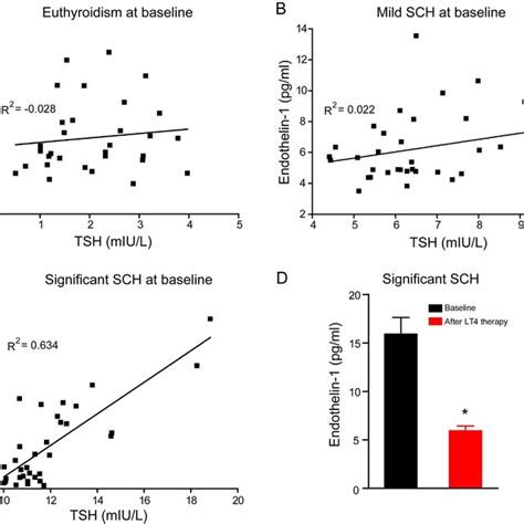 serum tsh levels positively correlated to et 1 levels in humans with download scientific