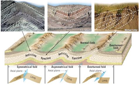 What Are Anticlines And Synclines Mimaed