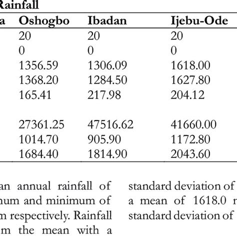 Table Of Annual Rainfall From Nimet Download Table