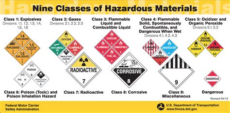 Hazardous Material Classification Chart Images And Photos Finder
