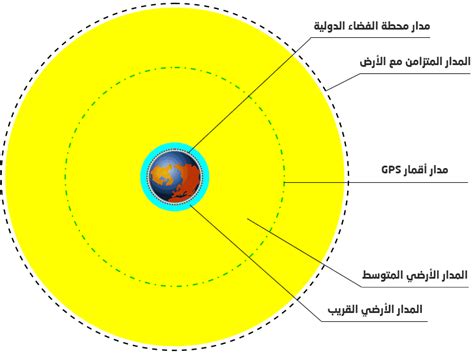 مدارات الأقمار الصناعية حول الأرض