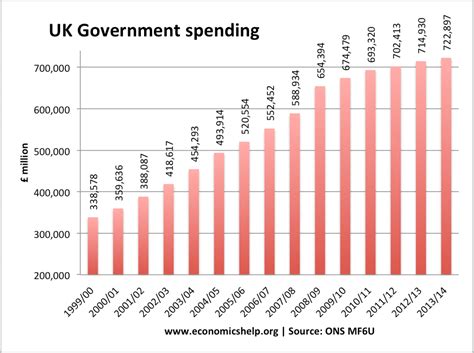 The central government of the united kingdom and the crown. UK Government spending - real and as % of GDP | Economics Help