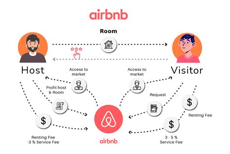 Airbnb Clone App A Complete Business Model For Startups