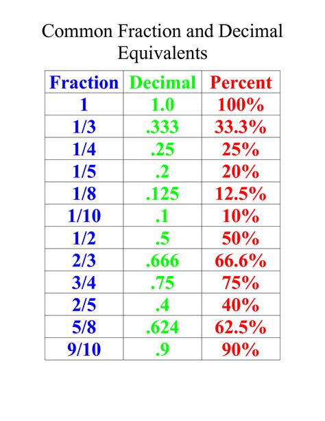 Fractions As Decimals