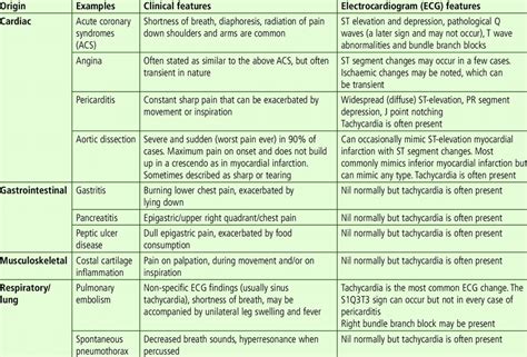 Common Causes And Origins Of Chest Pain Download Scientific Diagram