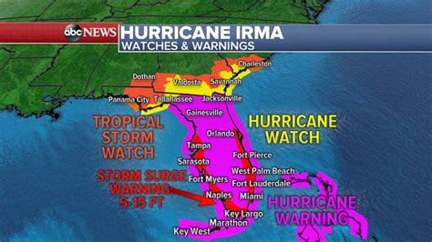 Hurricane Irma Path Prediction True Price Prediction