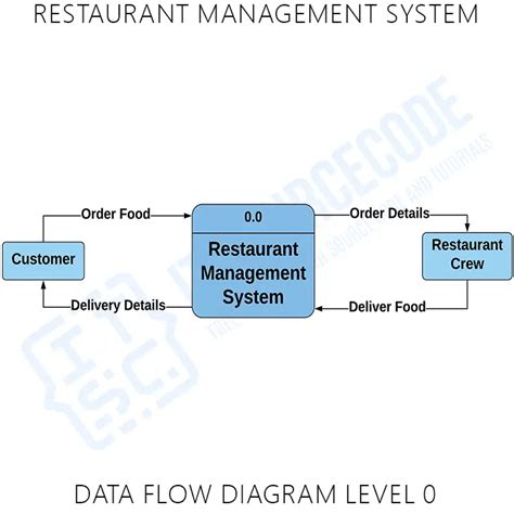Restaurant Management System Dataflow Diagram
