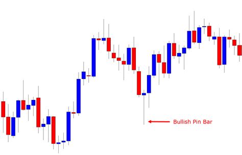 What Are Bullish Candlestick Patterns