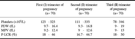 Table 2 From Reference Range Of Platelet Count In Normal Pregnancy