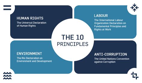 Recognizing The 10 Principles Of The UN Global Compact