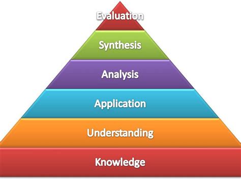 Blooms Digital Taxonomy By Natalie Crespo