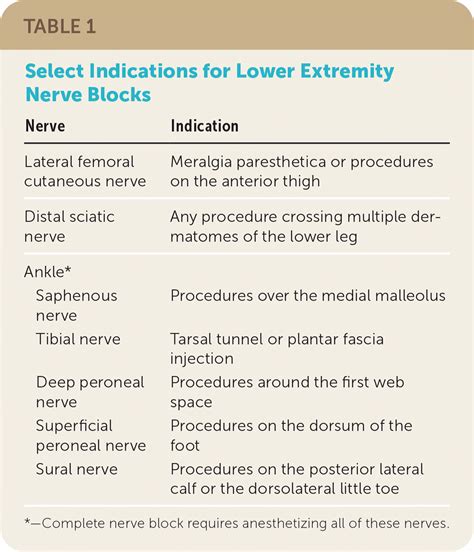 Nerve Blocks Part II Lower Extremity AAFP