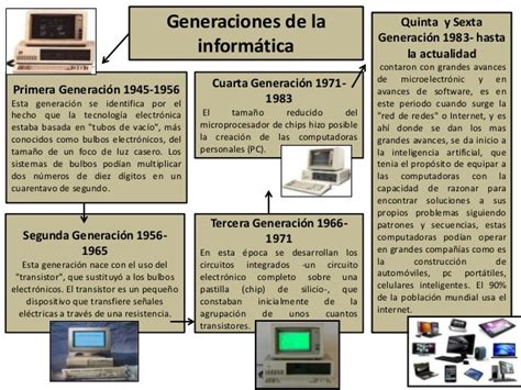Mapa Mental De Las Generaciones De La Computadora