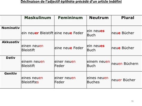 Top12 Exercice Déclinaison Allemand Dessin Jesuscourse