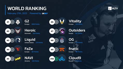 Csgo World Ranking C9 Return To Top10 Csgohow