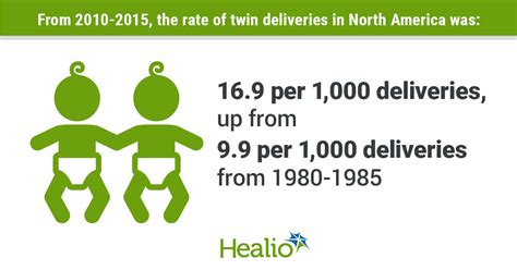 Rate Of Twin Births Up 71 In North America In Recent Years