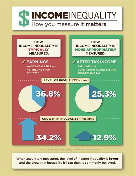 Income Inequality Measurement Sensitivities Infographic Fraser