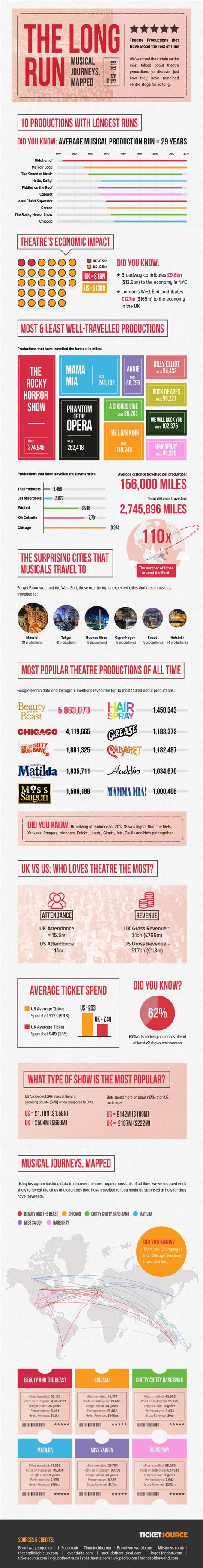 Revealed The Most Popular Musicals Of All Time