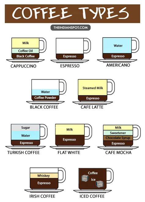 Hopefully you can find this infographic helpful for choosing your next cup of joe, or even learning how. 10 Different Types Of Coffee, Explained | Coffee and ...